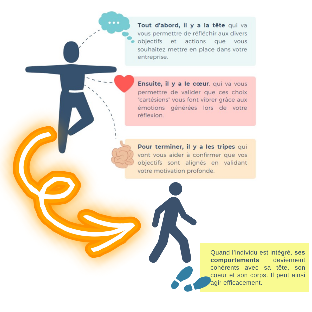 Integratif Le coaching intégratif et relationnel - Libert&Vous